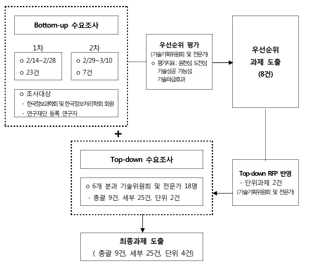 기술수요 도출과정