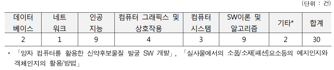 Bottom-up 기술수요조사