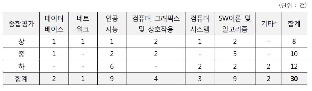 Bottom-up 기술수요조사에 대한 전문가 평가