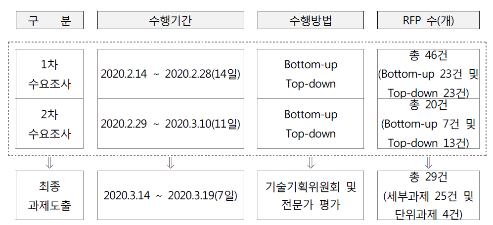 최종과제도출과정