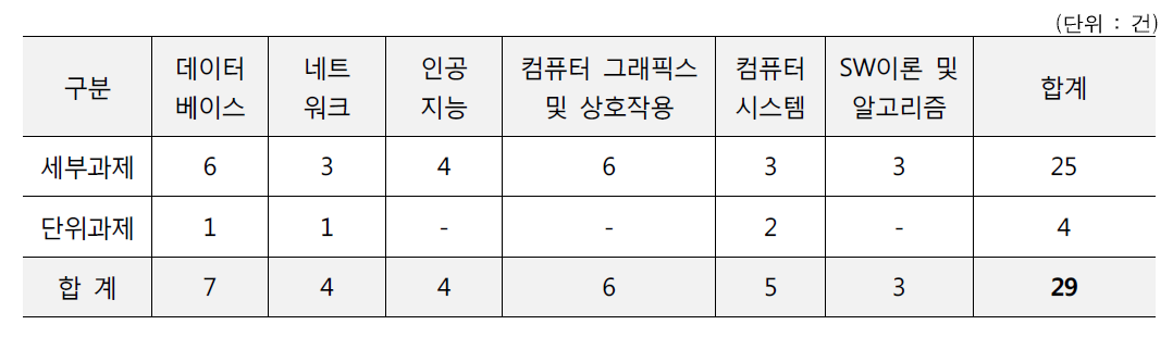 기술분야별 세부과제 및 단위과제 도출 결과