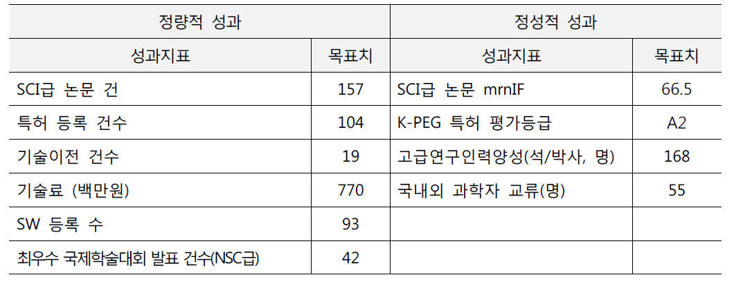 성과지표 및 성과목표