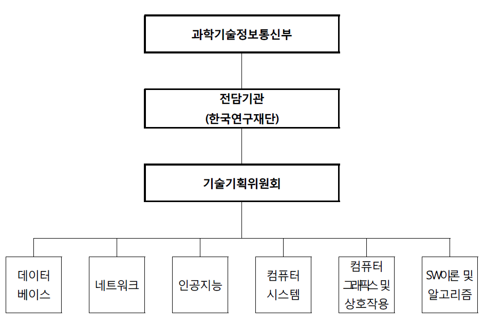 정보·컴퓨팅미래기반기술개발사업기획 추진체계