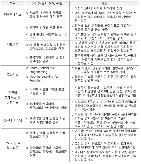 창의도전연구 지원 과제리스트