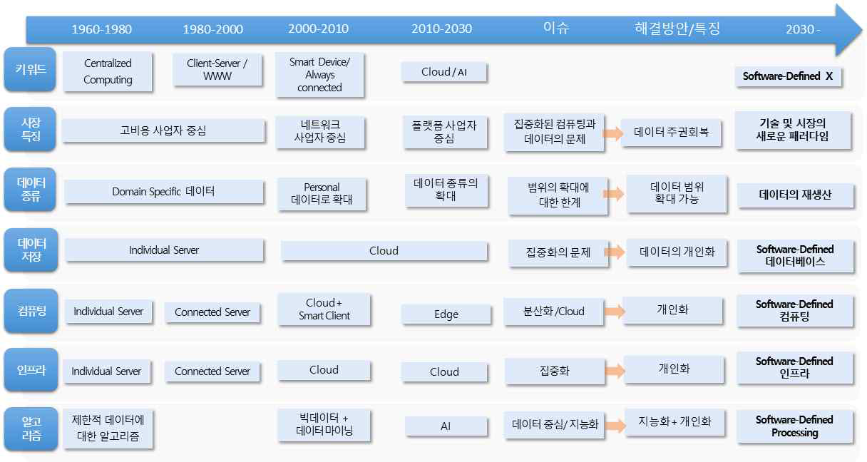 시대별 정보·컴퓨팅 산업 패러다임 변화