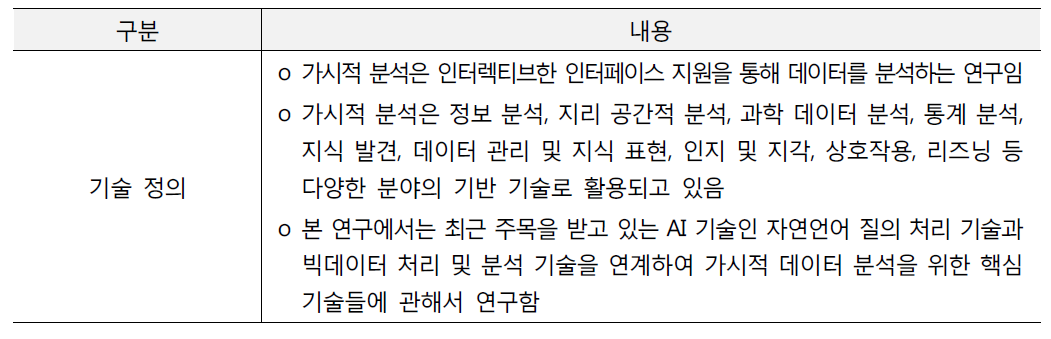 자연언어 인터페이스를 지원하는 시각적 데이터 분석 기술 정의