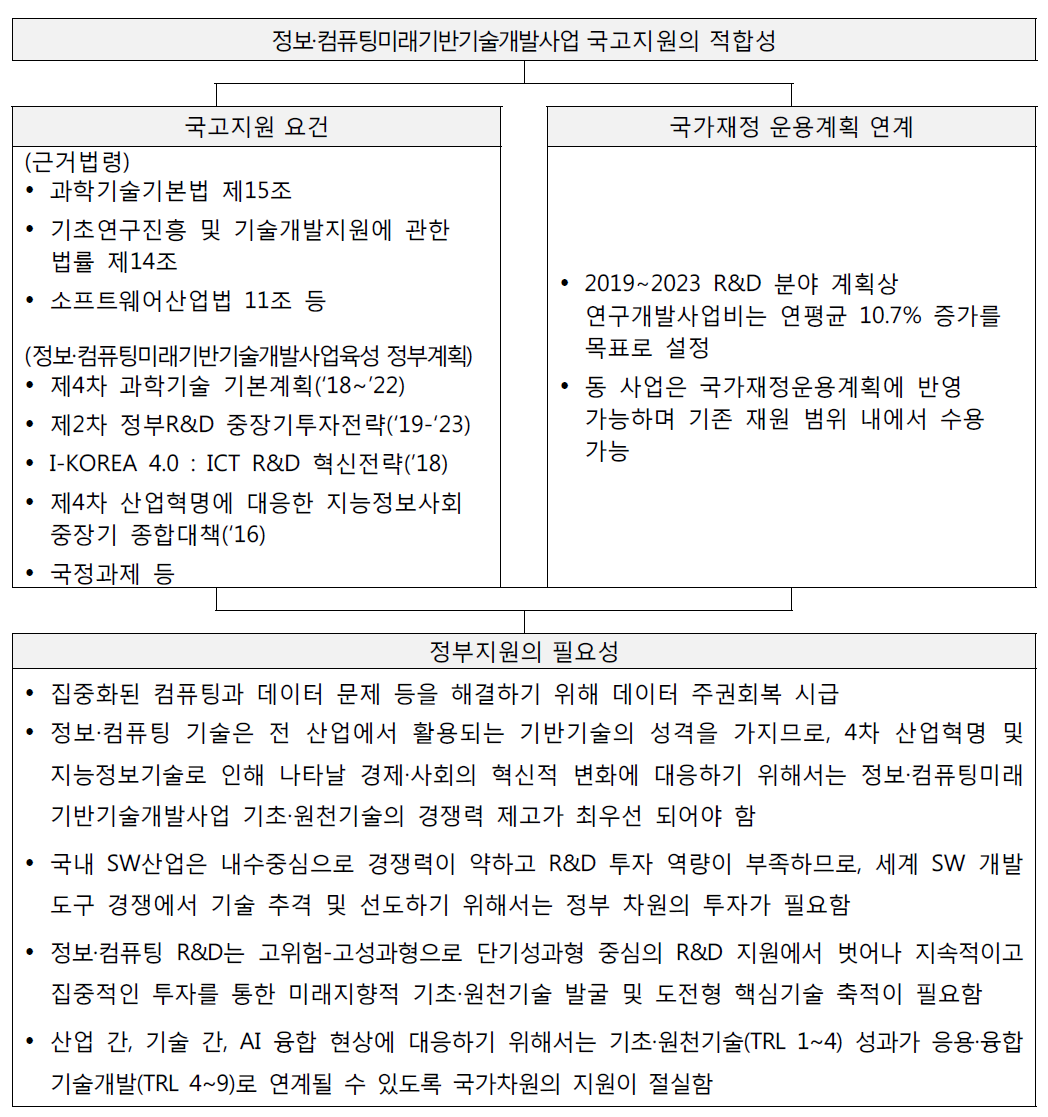 국고지원의 적합성