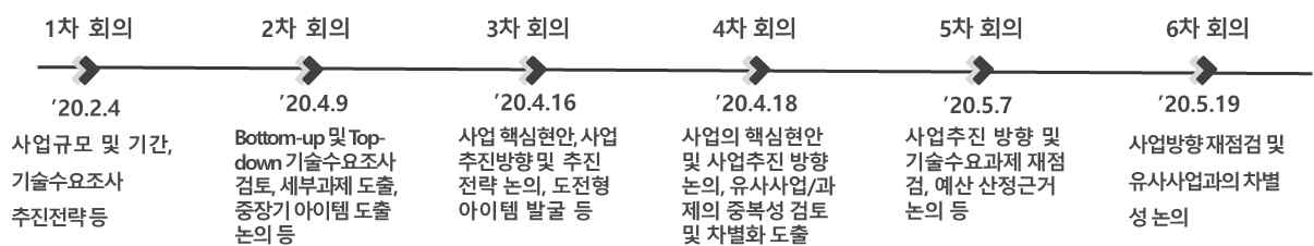 정보·컴퓨팅미래기반기술개발사업 추진 경위