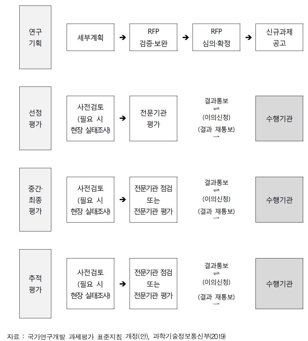 단계별 평가체계도