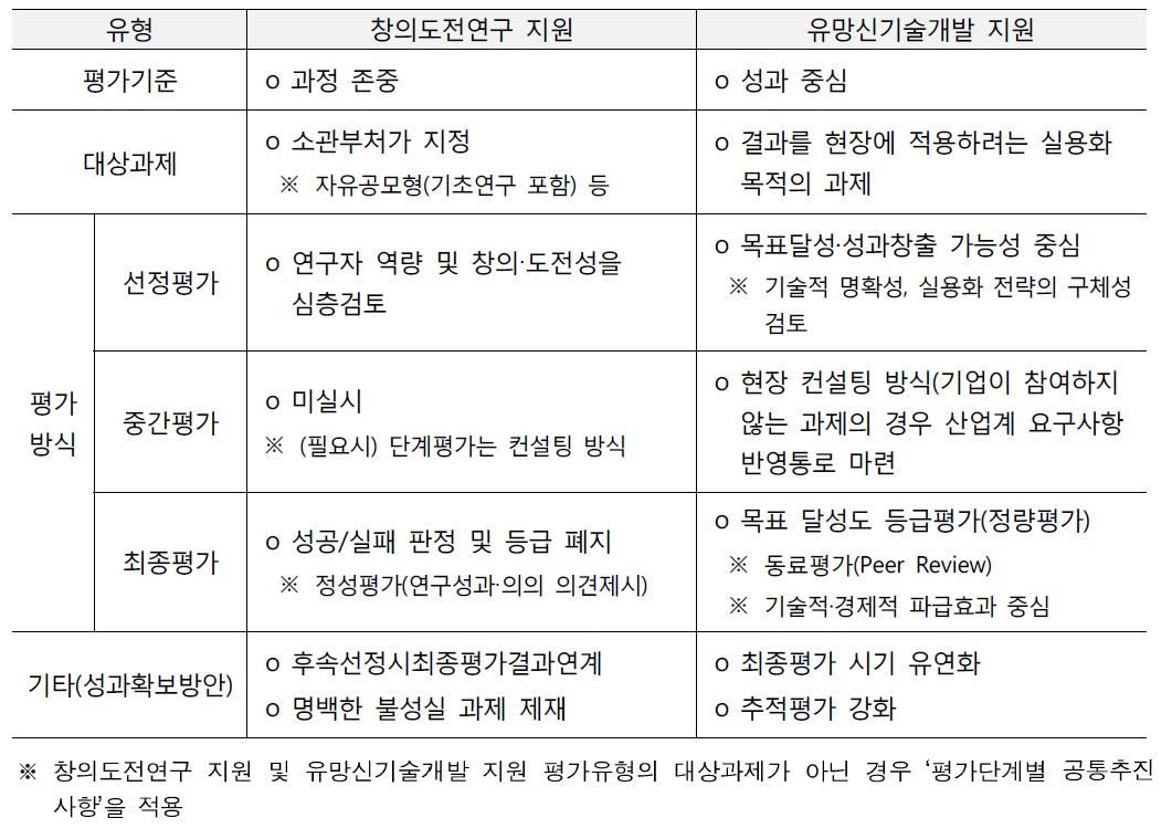 과제 유형별 평가체계