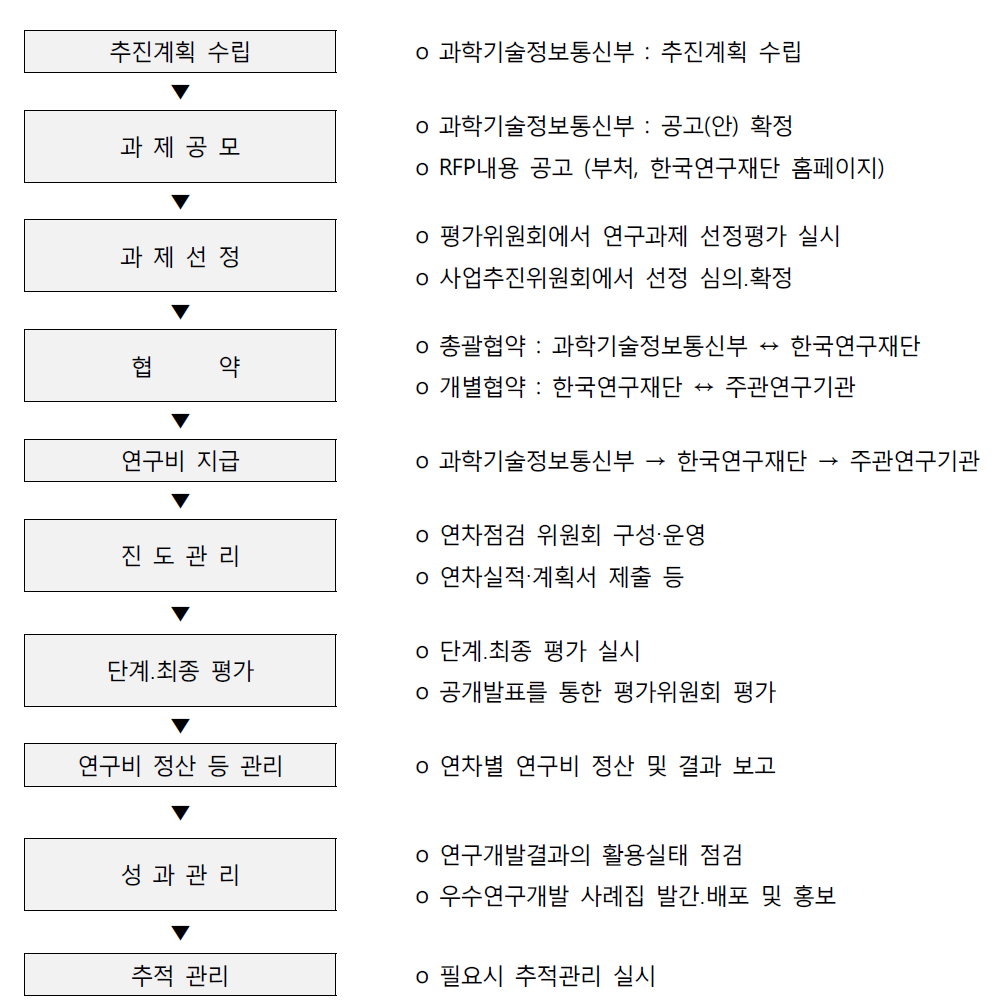 유망신기술개발 지원 사업운영 절차