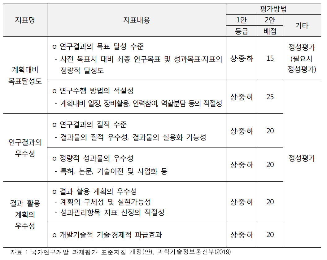 유망신기술개발 지원 R&D과제 평가지표(예시)