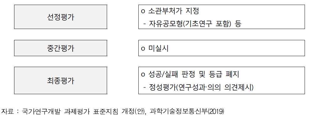 과제운영 절차