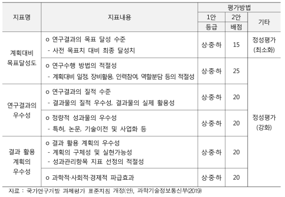 창의도전연구 지원 R&D과제 평가지표(예시)