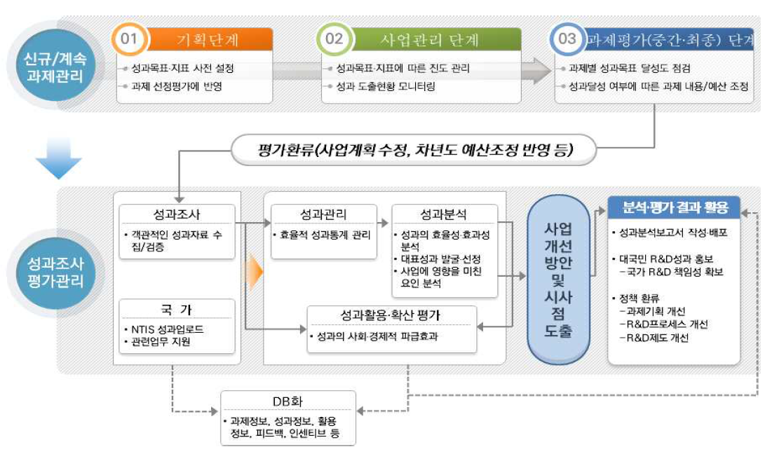 성과중심 전주기 사업관리체계