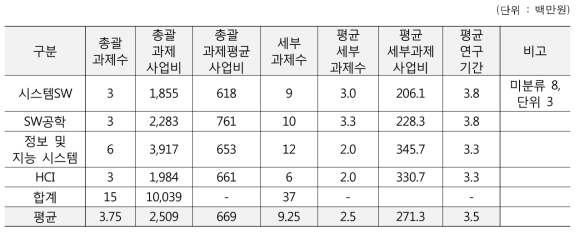 2018년 기준 차세대정보·컴퓨팅기술개발사업 과제 현황