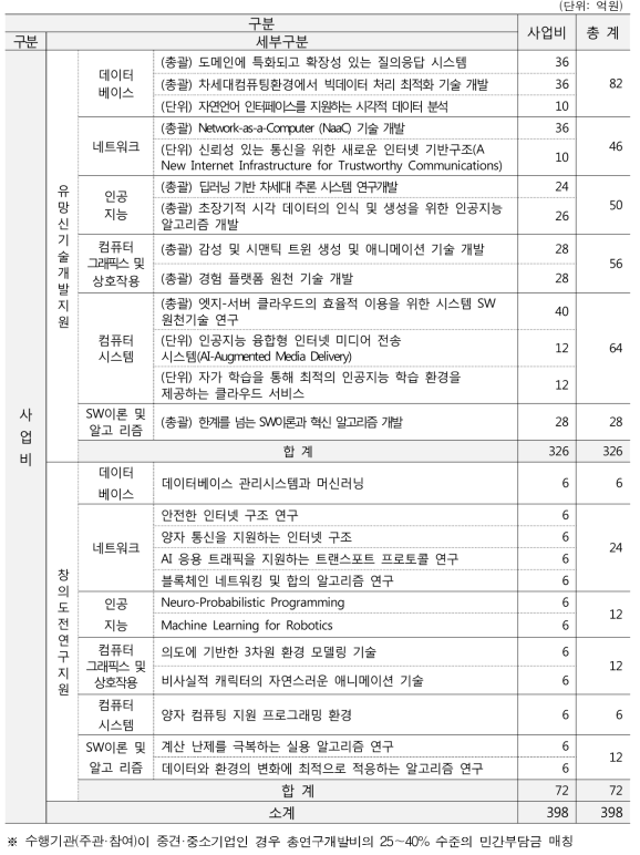 정보·컴퓨팅미래기반기술개발사업 사업비