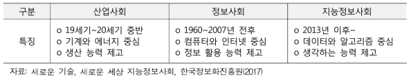 지능정보사회로의 변화