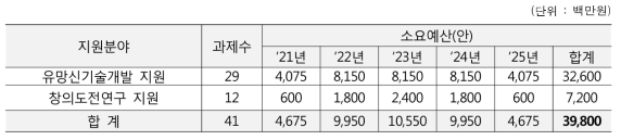 정보·컴퓨팅미래기반기술개발사업 연도별 소요예산(안)