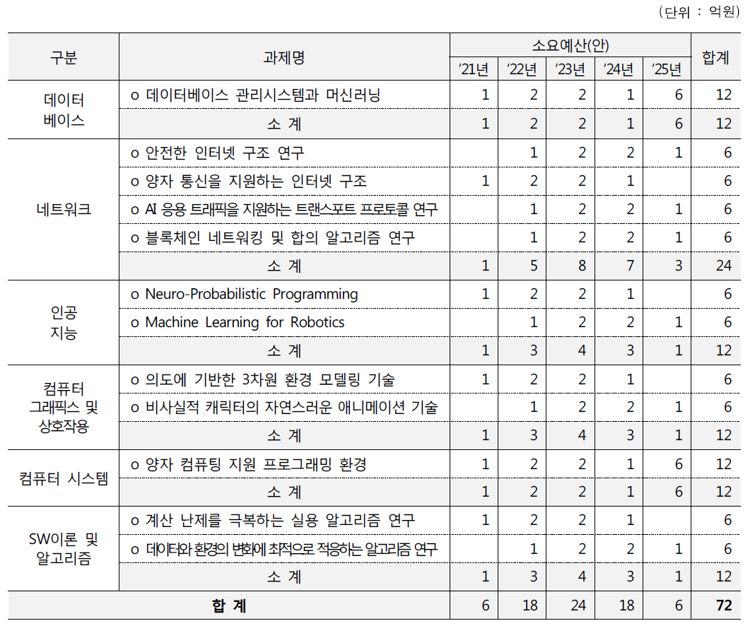 창의도전연구 지원 연도별 소요예산(안)