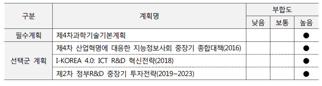 상위계획과 부합성 조사결과