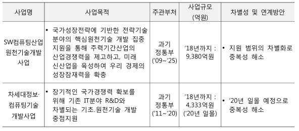 선행사업 및 유사사업 중복성 조사결과 요약