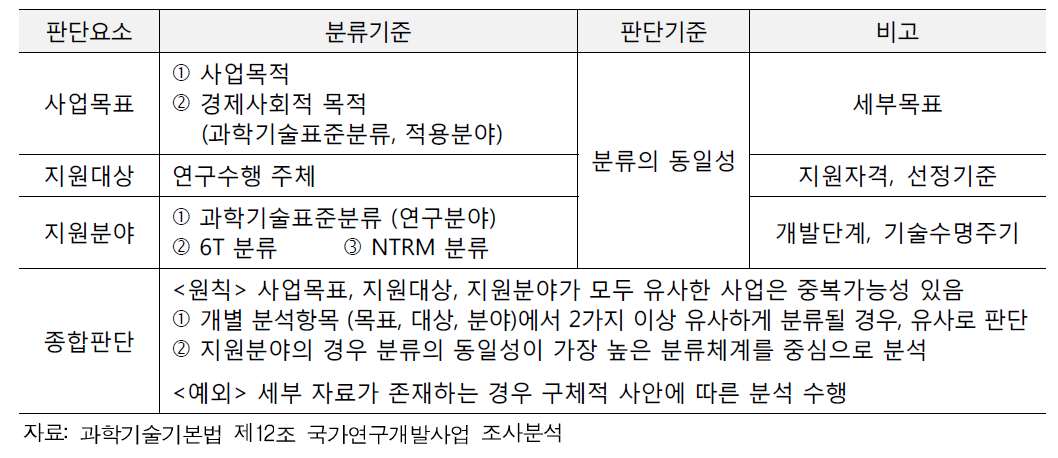 국가연구개발사업의 중복성 분석 기준틀