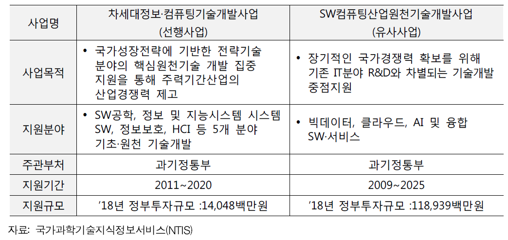 선행 및 유사사업 개요