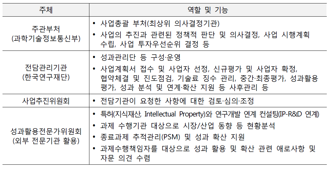 사업추진 주체별 역할 및 기능