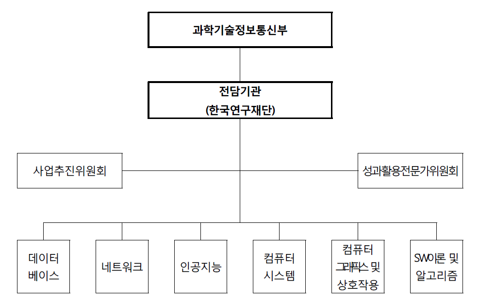 정보·컴퓨팅미래기반기술개발사업체계