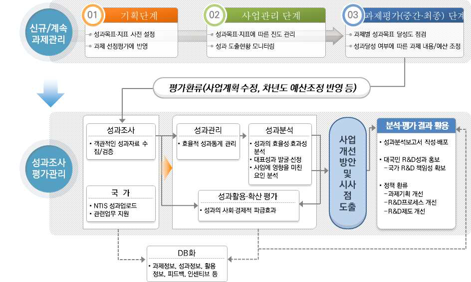 성과중심 전주기 사업관리체계