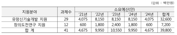 연도별 투자계획