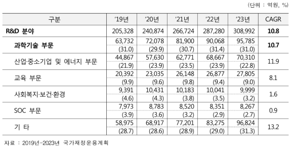 R&D 분야 투자계획