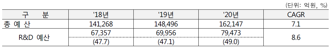 과학기술정보통신부의 최근 3년간 예산 추이