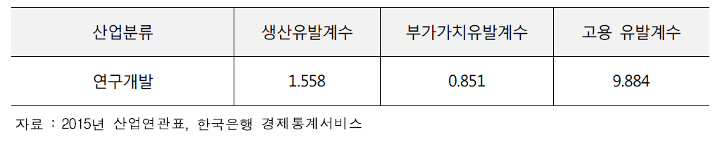 정보·컴퓨팅미래기반기술개발사업 산업분류