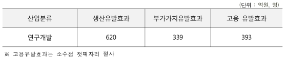 정보·컴퓨팅미래기반기술개발사업의 사회·경제적 파급효과