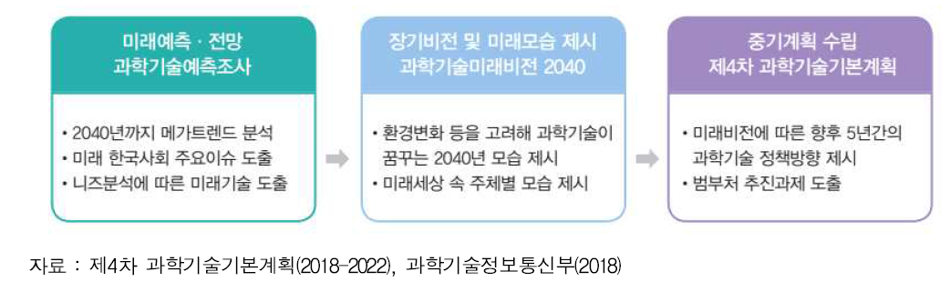 과학기술 장기비전 및 기본계획 연계방안