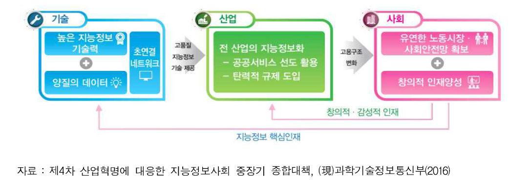 지능정보사회 구조 및 핵심 성공요인 영향