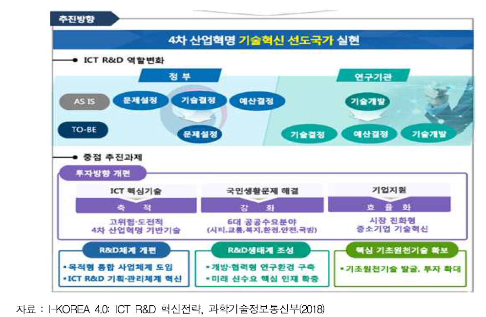 「I-KOREA 4.0: ICT R&D 혁신전략」 추진방향