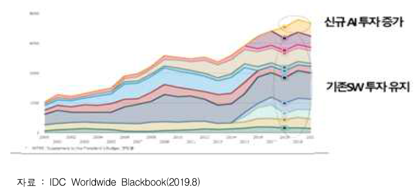 SW 및 AI 투자현황