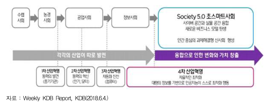 Society 5.0 개요