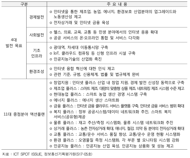 인터넷 플러스 4대 발전목표 및 11대 중점분야 액션플랜