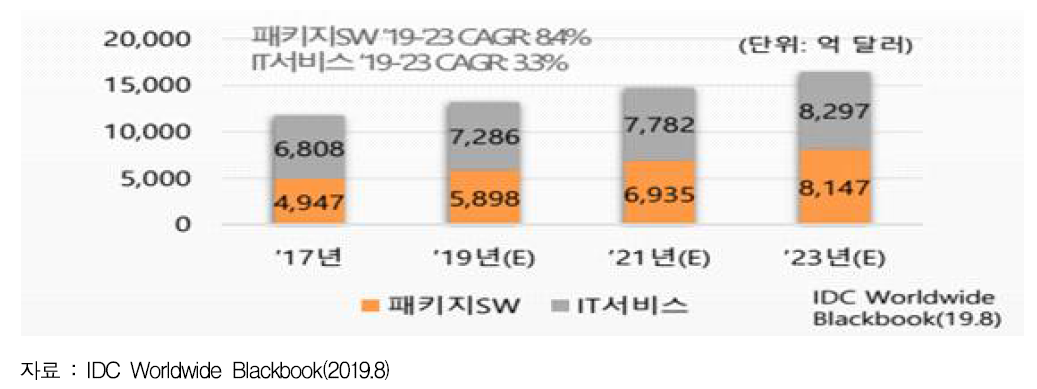 패키지 SW 및 IT 서비스 분야 성장 전망