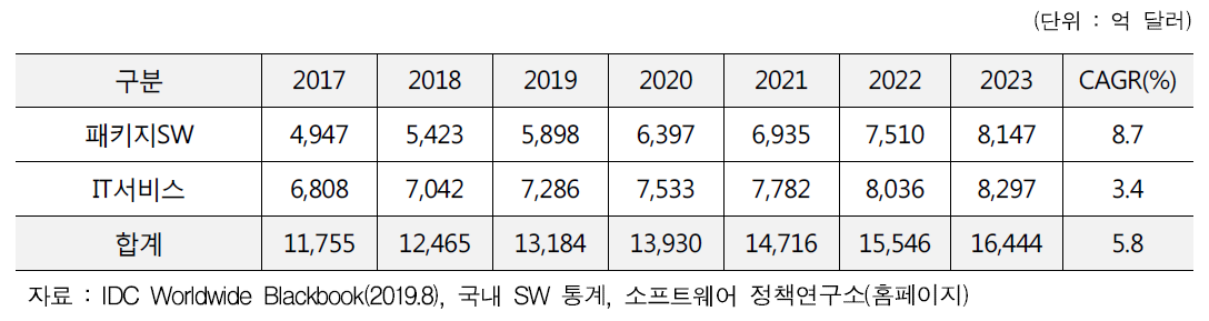 해외 소프트웨어 시장규모 전망