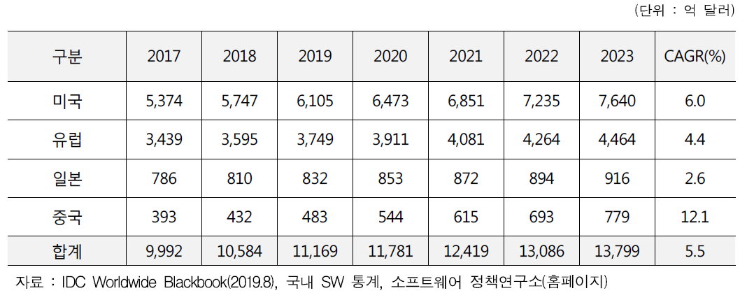 주요국 SW산업 시장규모 전망