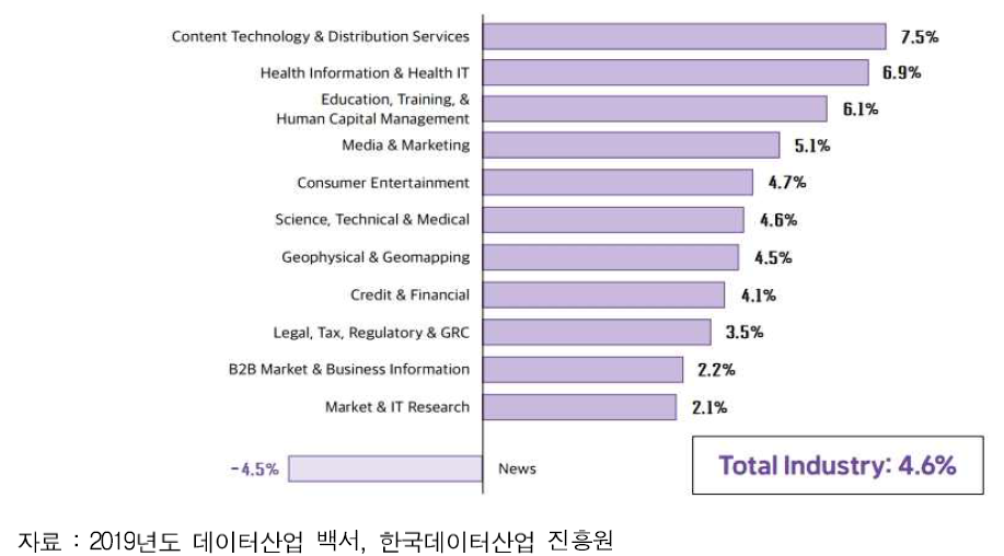 정보서비스 부문별 연평균성장률 비교(‘17-21)