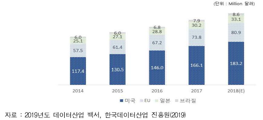 디지털 데이터 시장규모 (‘14-‘18)