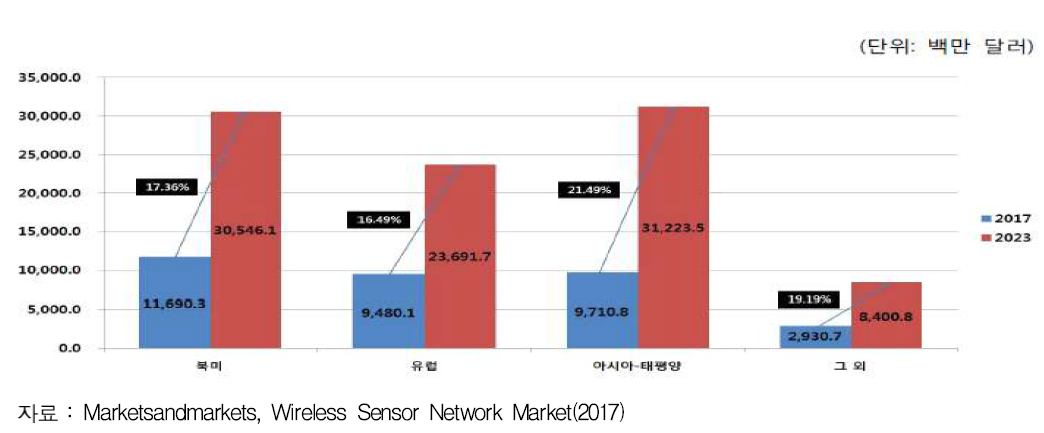 글로벌 무선 센서 네트워크 시장의 지역별 시장규모 및 전망