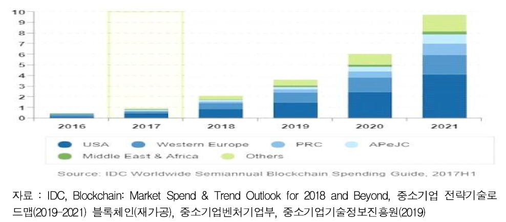 세계 지역별 블록체인기술 투자 전망