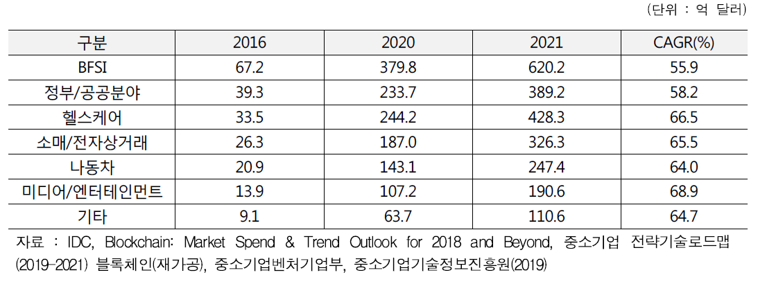 블록체인 산업별 기술 해외시장 규모